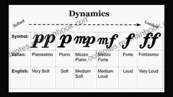 A Chart Showing Different Dynamic Markings Alfred S Basic Piano Library Graduation 1A: Learn How To Play Piano With This Esteemed Method