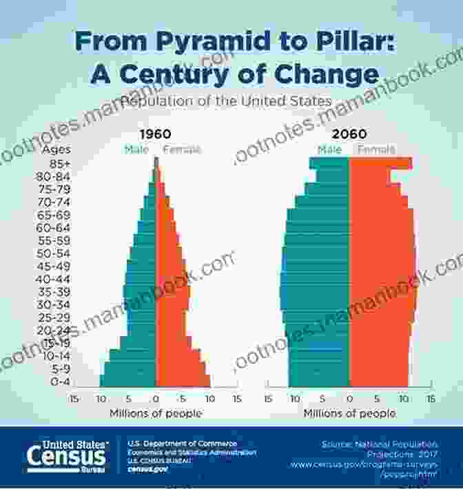 A Graph Showing The Projected Population Pyramids For The United States In 2020 And 2060, With A Significant Decline In The Working Age Population And Increase In The Elderly Population By 2060 The Great Demographic Reversal: Ageing Societies Waning Inequality And An Inflation Revival