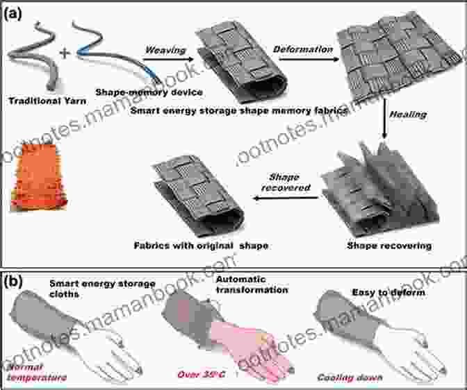 Shape Memory Polymers And Textiles: A Comprehensive Overview By Woodhead Publishing In Textiles Shape Memory Polymers And Textiles (Woodhead Publishing In Textiles)